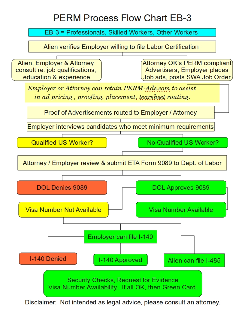 Immigration Advertising PERM Process Flow Chart